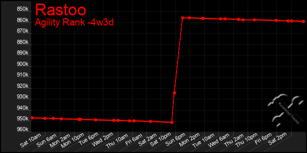 Last 31 Days Graph of Rastoo