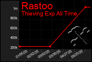Total Graph of Rastoo