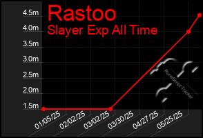 Total Graph of Rastoo