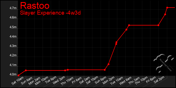 Last 31 Days Graph of Rastoo