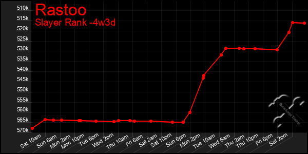 Last 31 Days Graph of Rastoo