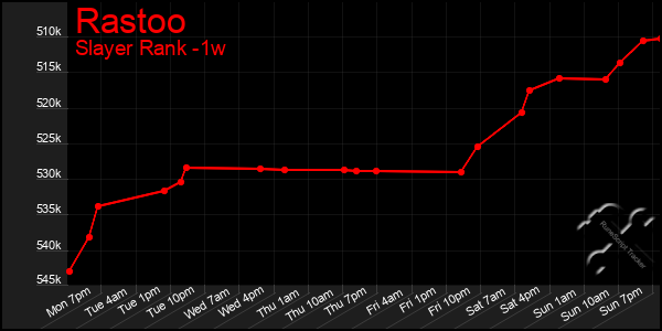 Last 7 Days Graph of Rastoo