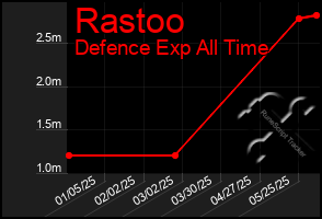 Total Graph of Rastoo