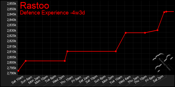 Last 31 Days Graph of Rastoo