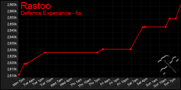 Last 7 Days Graph of Rastoo
