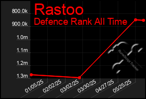 Total Graph of Rastoo