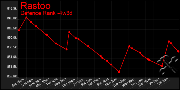 Last 31 Days Graph of Rastoo