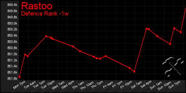 Last 7 Days Graph of Rastoo