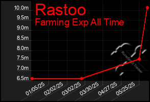 Total Graph of Rastoo
