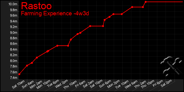 Last 31 Days Graph of Rastoo