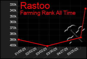 Total Graph of Rastoo