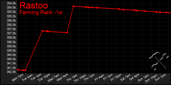 Last 7 Days Graph of Rastoo