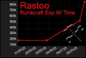 Total Graph of Rastoo