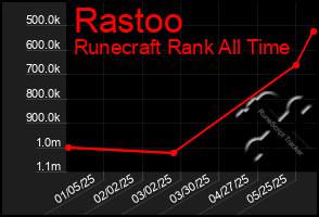Total Graph of Rastoo