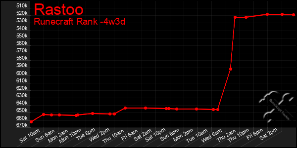Last 31 Days Graph of Rastoo