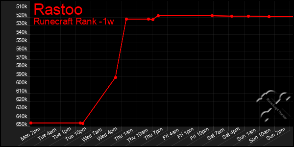 Last 7 Days Graph of Rastoo