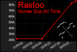 Total Graph of Rastoo