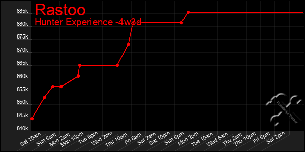 Last 31 Days Graph of Rastoo