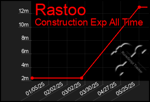 Total Graph of Rastoo