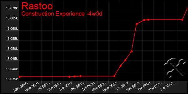 Last 31 Days Graph of Rastoo
