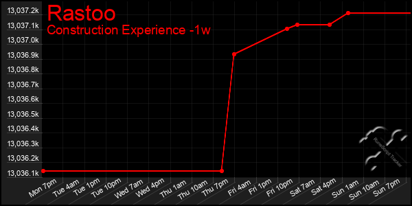 Last 7 Days Graph of Rastoo