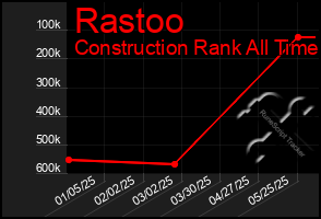 Total Graph of Rastoo