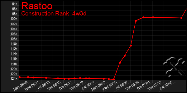 Last 31 Days Graph of Rastoo