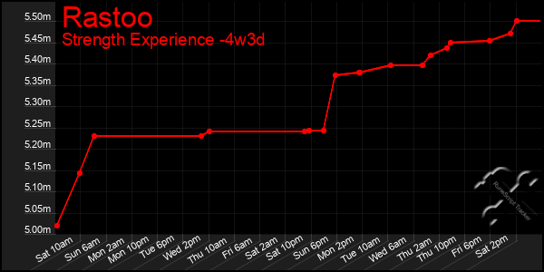 Last 31 Days Graph of Rastoo