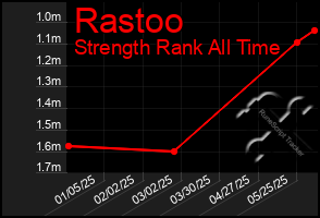 Total Graph of Rastoo