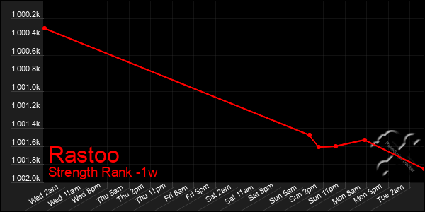 Last 7 Days Graph of Rastoo