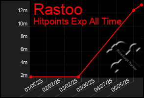 Total Graph of Rastoo