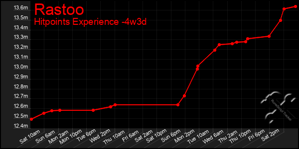 Last 31 Days Graph of Rastoo