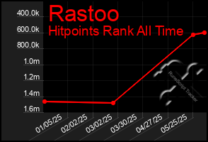 Total Graph of Rastoo