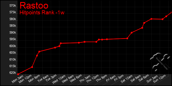 Last 7 Days Graph of Rastoo