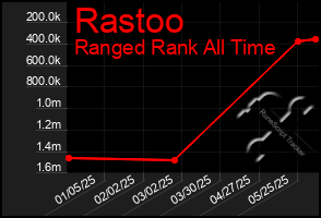 Total Graph of Rastoo