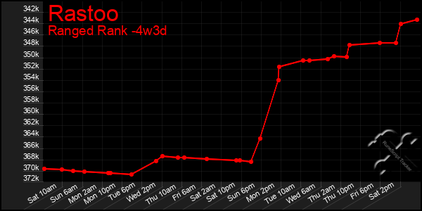 Last 31 Days Graph of Rastoo
