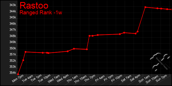 Last 7 Days Graph of Rastoo