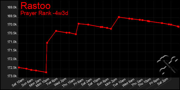Last 31 Days Graph of Rastoo