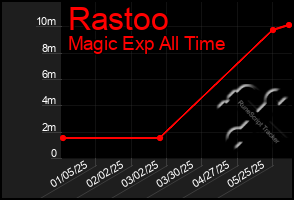 Total Graph of Rastoo