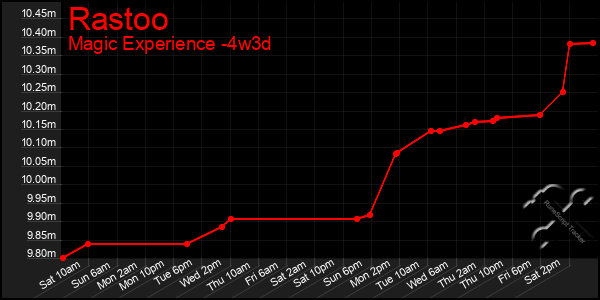Last 31 Days Graph of Rastoo