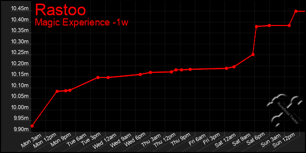 Last 7 Days Graph of Rastoo