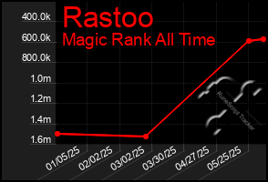 Total Graph of Rastoo