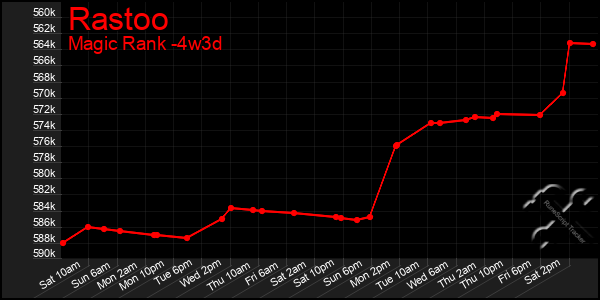 Last 31 Days Graph of Rastoo