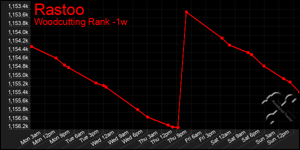 Last 7 Days Graph of Rastoo