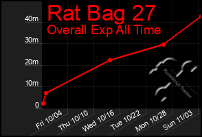 Total Graph of Rat Bag 27