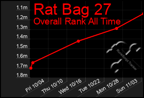 Total Graph of Rat Bag 27