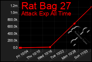 Total Graph of Rat Bag 27