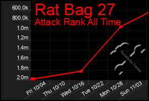 Total Graph of Rat Bag 27