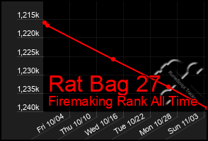 Total Graph of Rat Bag 27