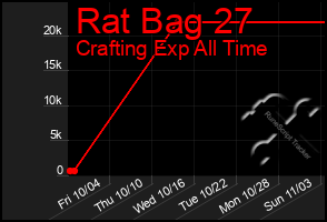 Total Graph of Rat Bag 27